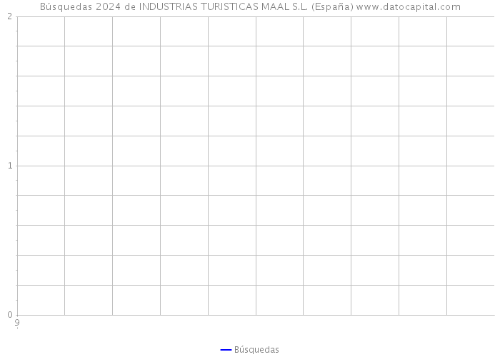 Búsquedas 2024 de INDUSTRIAS TURISTICAS MAAL S.L. (España) 