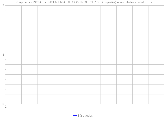 Búsquedas 2024 de INGENIERIA DE CONTROL ICEP SL. (España) 