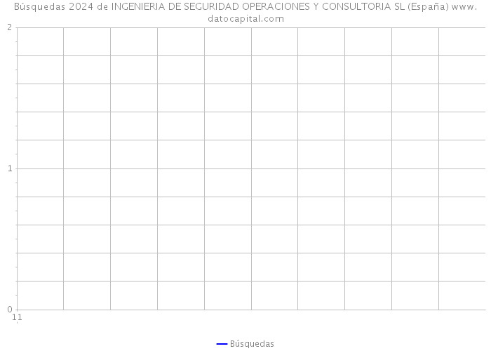 Búsquedas 2024 de INGENIERIA DE SEGURIDAD OPERACIONES Y CONSULTORIA SL (España) 