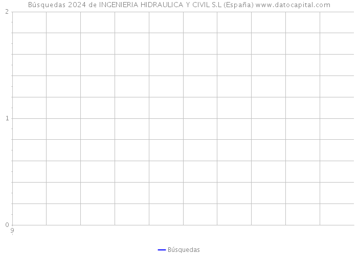 Búsquedas 2024 de INGENIERIA HIDRAULICA Y CIVIL S.L (España) 