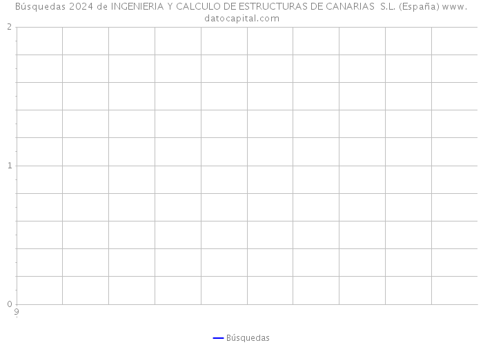 Búsquedas 2024 de INGENIERIA Y CALCULO DE ESTRUCTURAS DE CANARIAS S.L. (España) 