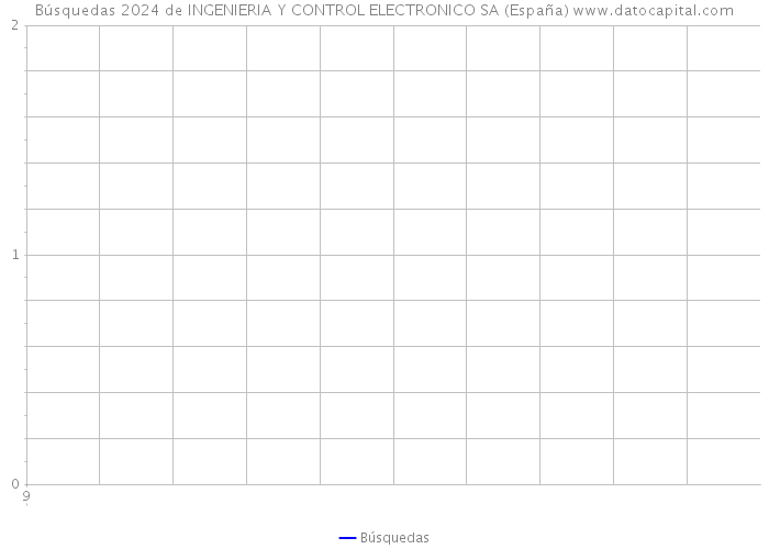 Búsquedas 2024 de INGENIERIA Y CONTROL ELECTRONICO SA (España) 