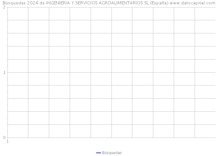 Búsquedas 2024 de INGENIERIA Y SERVICIOS AGROALIMENTARIOS SL (España) 