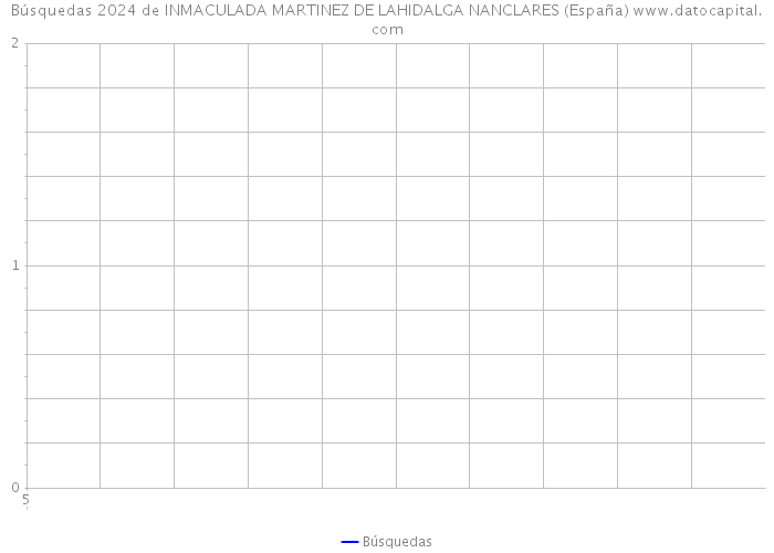 Búsquedas 2024 de INMACULADA MARTINEZ DE LAHIDALGA NANCLARES (España) 