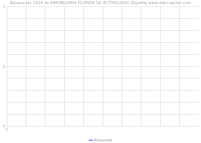 Búsquedas 2024 de INMOBILIARIA FLORIDA SA (EXTINGUIDA) (España) 