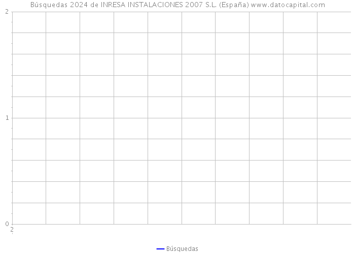 Búsquedas 2024 de INRESA INSTALACIONES 2007 S.L. (España) 