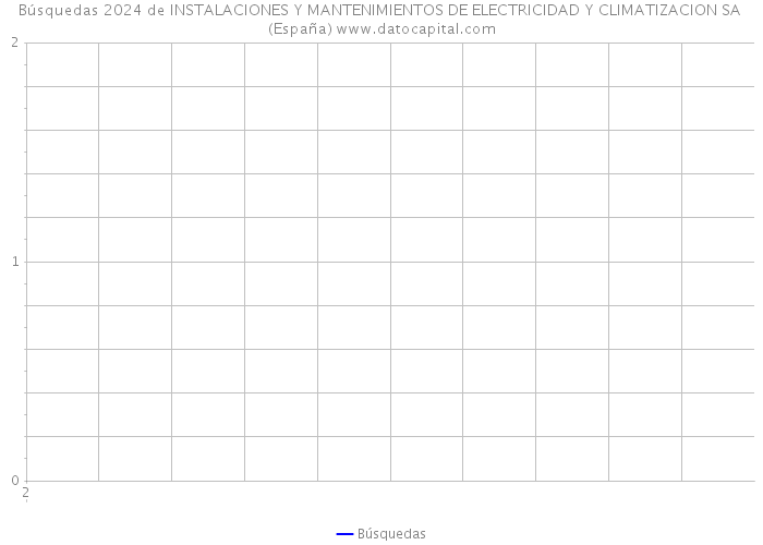 Búsquedas 2024 de INSTALACIONES Y MANTENIMIENTOS DE ELECTRICIDAD Y CLIMATIZACION SA (España) 
