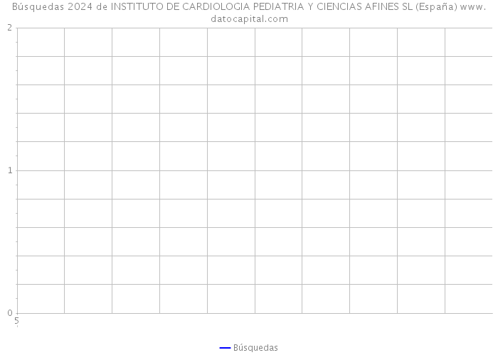 Búsquedas 2024 de INSTITUTO DE CARDIOLOGIA PEDIATRIA Y CIENCIAS AFINES SL (España) 