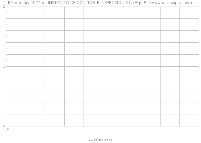 Búsquedas 2024 de INSTITUTO DE CONTROL E INSPECCION S.L. (España) 
