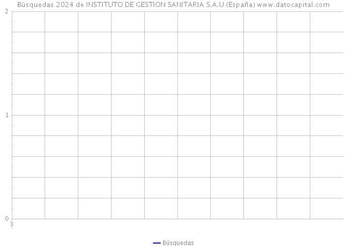 Búsquedas 2024 de INSTITUTO DE GESTION SANITARIA S.A.U (España) 