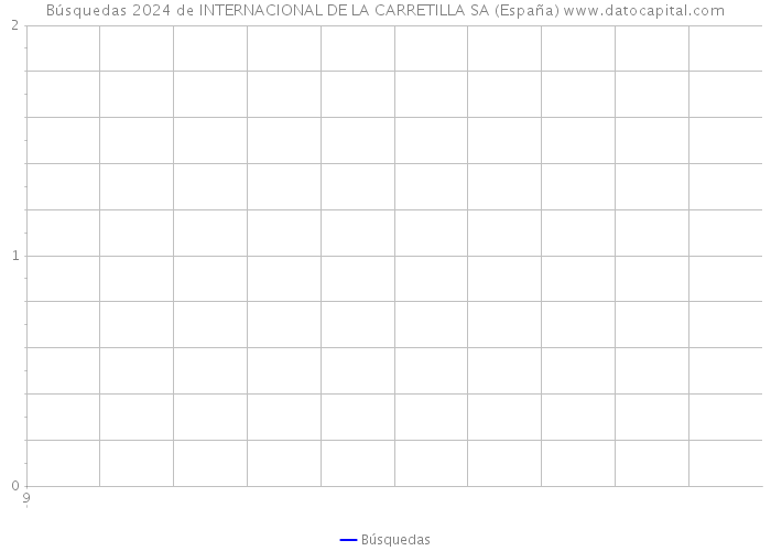 Búsquedas 2024 de INTERNACIONAL DE LA CARRETILLA SA (España) 