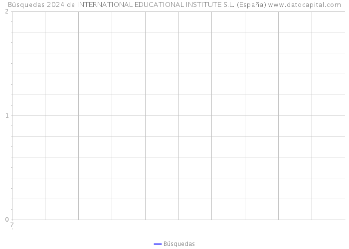 Búsquedas 2024 de INTERNATIONAL EDUCATIONAL INSTITUTE S.L. (España) 