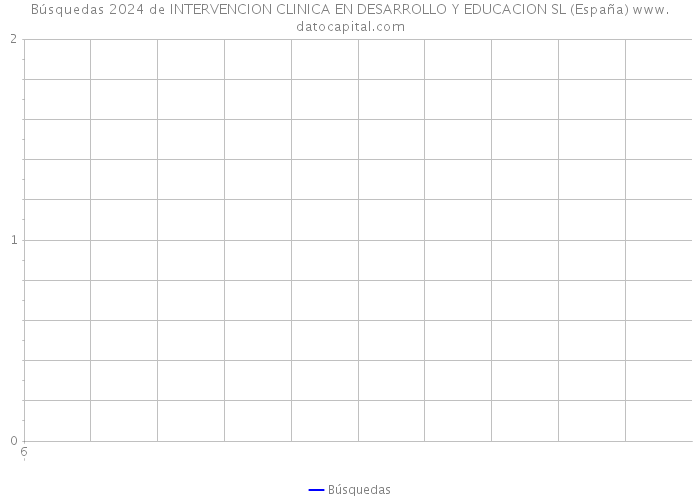 Búsquedas 2024 de INTERVENCION CLINICA EN DESARROLLO Y EDUCACION SL (España) 