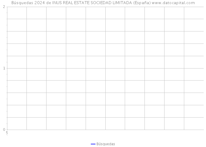 Búsquedas 2024 de INUS REAL ESTATE SOCIEDAD LIMITADA (España) 