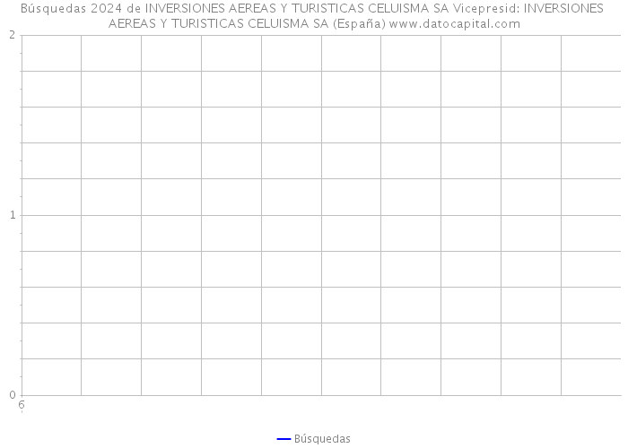 Búsquedas 2024 de INVERSIONES AEREAS Y TURISTICAS CELUISMA SA Vicepresid: INVERSIONES AEREAS Y TURISTICAS CELUISMA SA (España) 