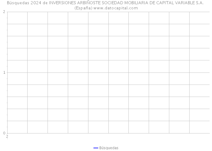 Búsquedas 2024 de INVERSIONES ARBIÑOSTE SOCIEDAD MOBILIARIA DE CAPITAL VARIABLE S.A. (España) 