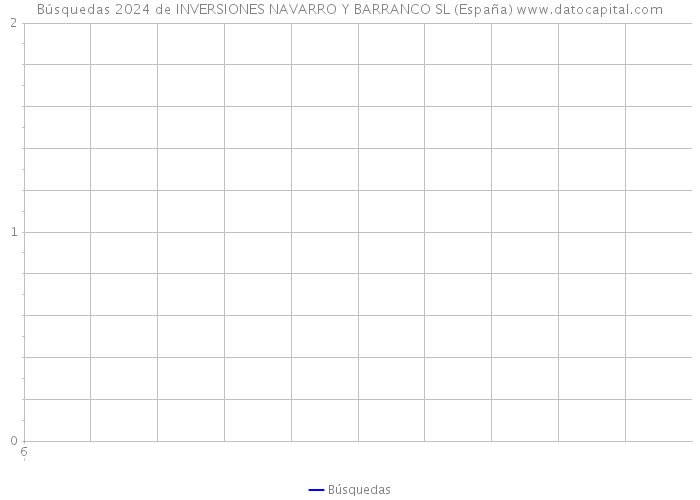 Búsquedas 2024 de INVERSIONES NAVARRO Y BARRANCO SL (España) 