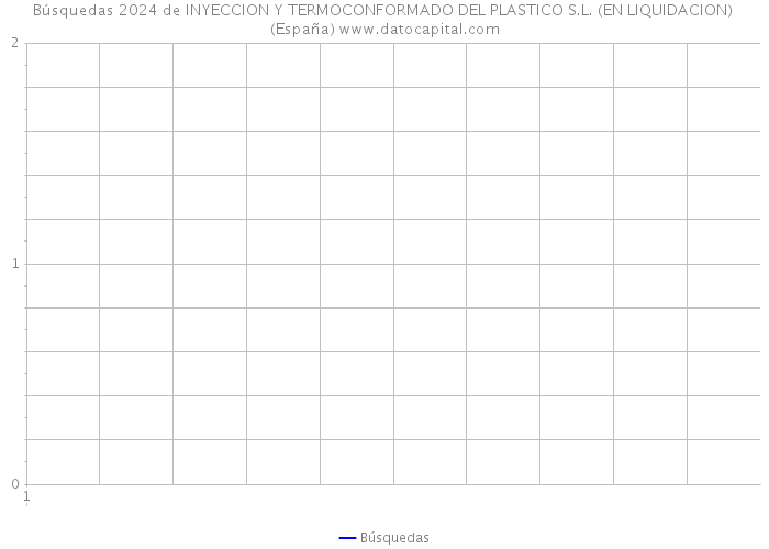 Búsquedas 2024 de INYECCION Y TERMOCONFORMADO DEL PLASTICO S.L. (EN LIQUIDACION) (España) 