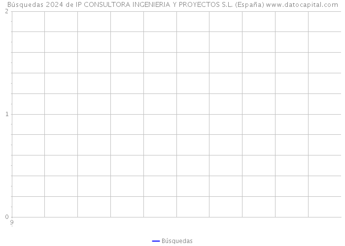 Búsquedas 2024 de IP CONSULTORA INGENIERIA Y PROYECTOS S.L. (España) 
