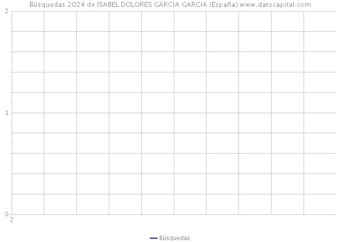 Búsquedas 2024 de ISABEL DOLORES GARCIA GARCIA (España) 