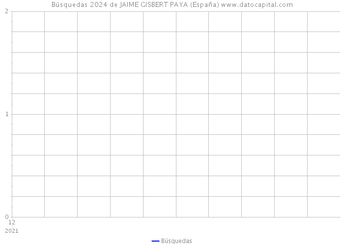 Búsquedas 2024 de JAIME GISBERT PAYA (España) 