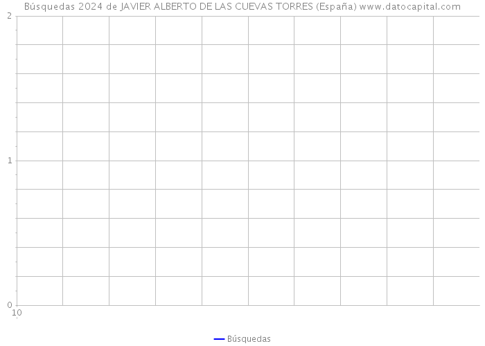 Búsquedas 2024 de JAVIER ALBERTO DE LAS CUEVAS TORRES (España) 