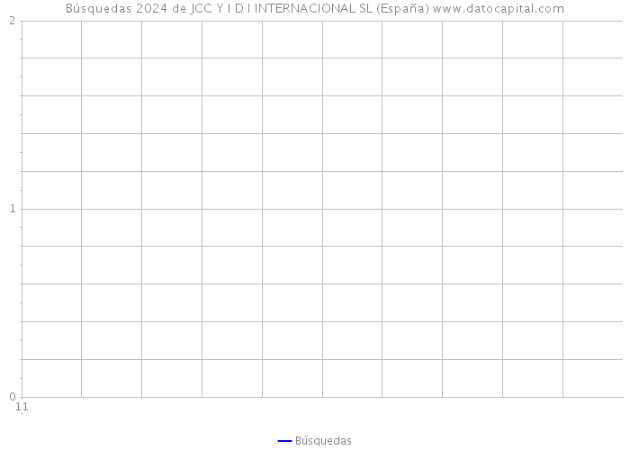 Búsquedas 2024 de JCC Y I D I INTERNACIONAL SL (España) 