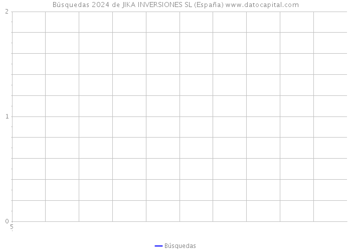Búsquedas 2024 de JIKA INVERSIONES SL (España) 