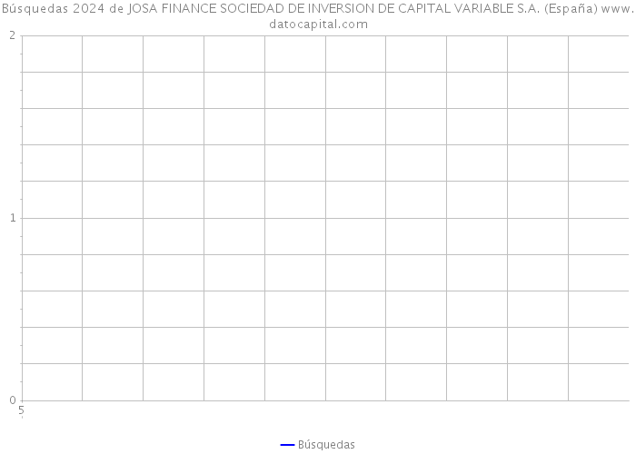 Búsquedas 2024 de JOSA FINANCE SOCIEDAD DE INVERSION DE CAPITAL VARIABLE S.A. (España) 