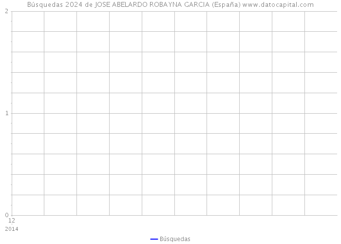 Búsquedas 2024 de JOSE ABELARDO ROBAYNA GARCIA (España) 