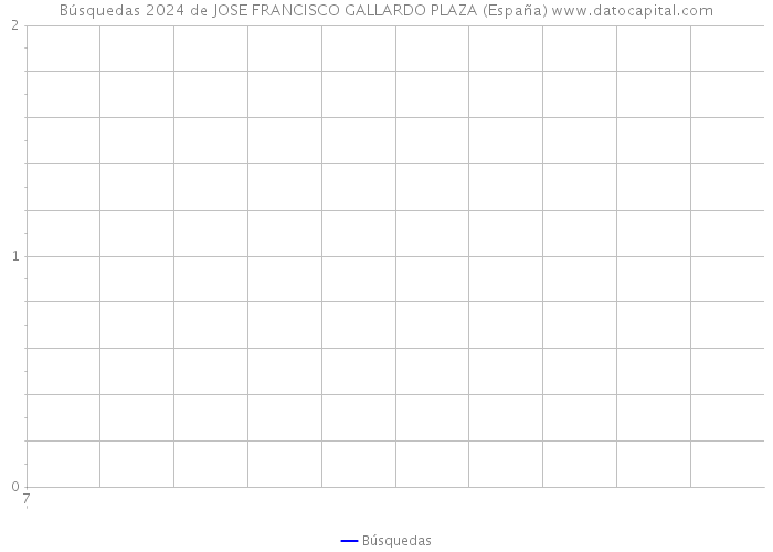 Búsquedas 2024 de JOSE FRANCISCO GALLARDO PLAZA (España) 