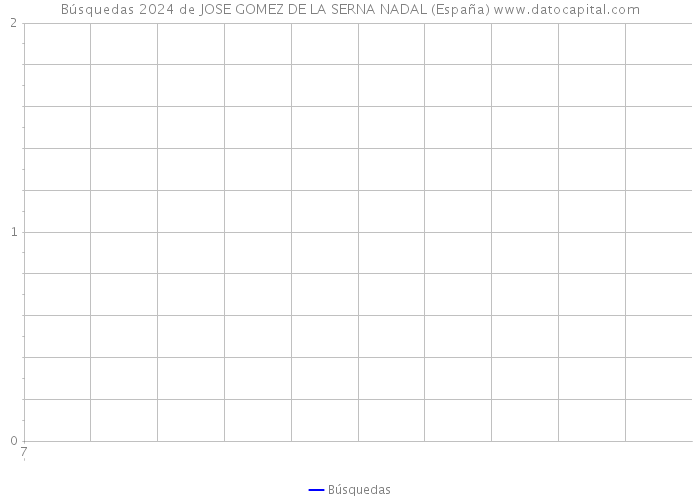 Búsquedas 2024 de JOSE GOMEZ DE LA SERNA NADAL (España) 
