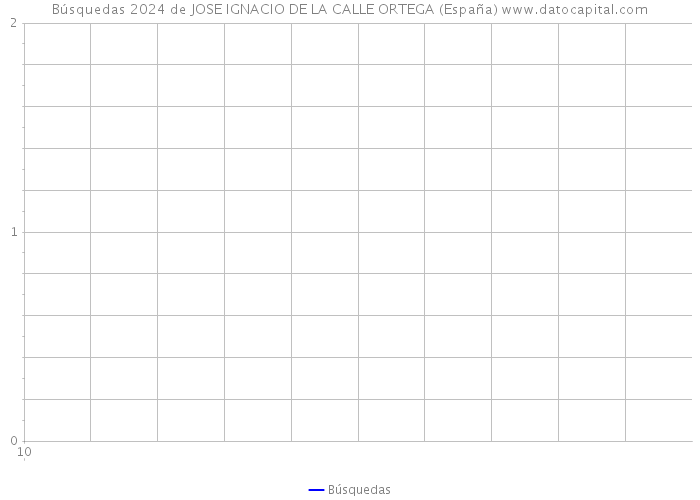 Búsquedas 2024 de JOSE IGNACIO DE LA CALLE ORTEGA (España) 