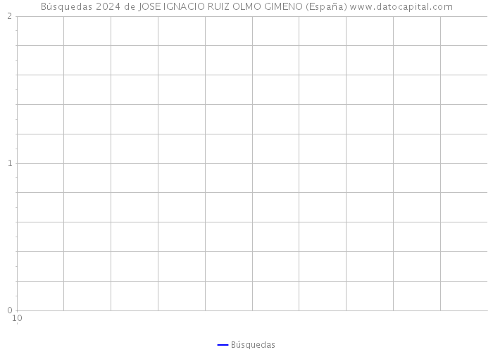 Búsquedas 2024 de JOSE IGNACIO RUIZ OLMO GIMENO (España) 