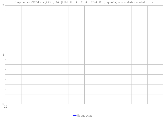 Búsquedas 2024 de JOSE JOAQUIN DE LA ROSA ROSADO (España) 