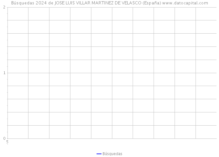 Búsquedas 2024 de JOSE LUIS VILLAR MARTINEZ DE VELASCO (España) 