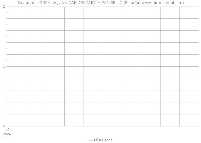 Búsquedas 2024 de JUAN CARLOS GARCIA PANISELLO (España) 