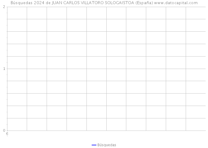 Búsquedas 2024 de JUAN CARLOS VILLATORO SOLOGAISTOA (España) 