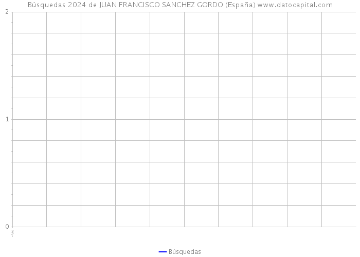 Búsquedas 2024 de JUAN FRANCISCO SANCHEZ GORDO (España) 