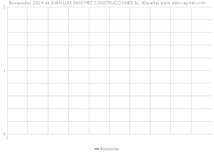 Búsquedas 2024 de JUAN LUIS SANCHEZ CONSTRUCCIONES SL. (España) 