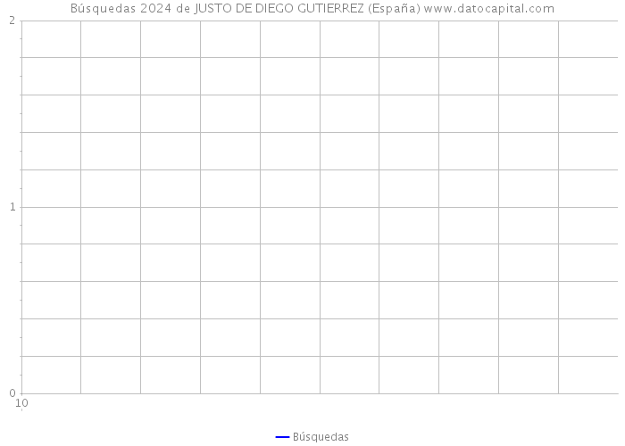 Búsquedas 2024 de JUSTO DE DIEGO GUTIERREZ (España) 