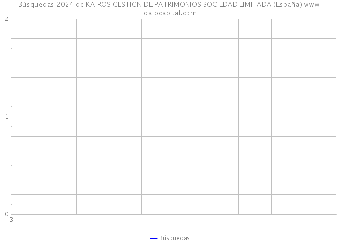 Búsquedas 2024 de KAIROS GESTION DE PATRIMONIOS SOCIEDAD LIMITADA (España) 