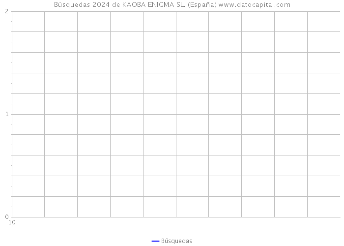 Búsquedas 2024 de KAOBA ENIGMA SL. (España) 
