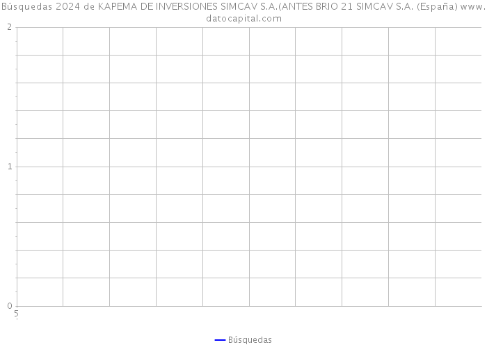 Búsquedas 2024 de KAPEMA DE INVERSIONES SIMCAV S.A.(ANTES BRIO 21 SIMCAV S.A. (España) 