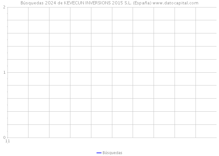 Búsquedas 2024 de KEVECUN INVERSIONS 2015 S.L. (España) 