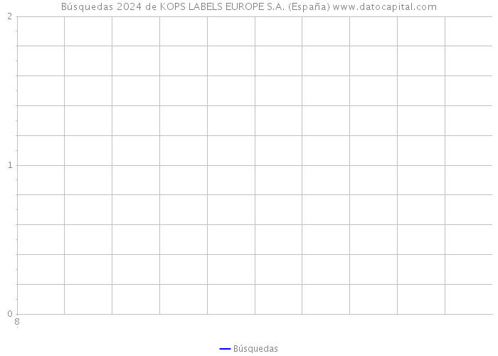 Búsquedas 2024 de KOPS LABELS EUROPE S.A. (España) 
