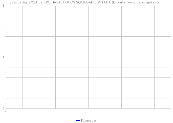 Búsquedas 2024 de KPC HALAL FOODS SOCIEDAD LIMITADA (España) 