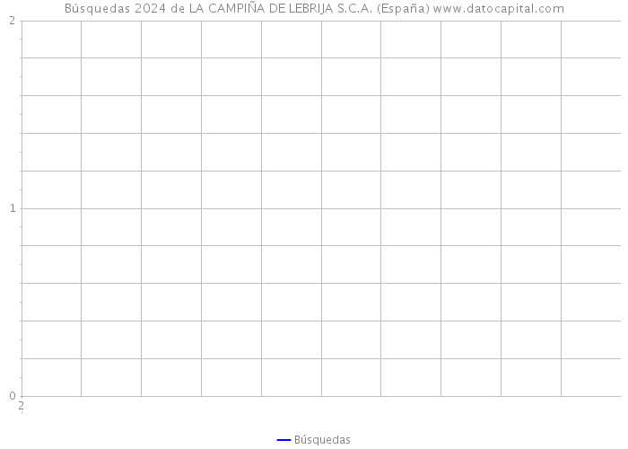 Búsquedas 2024 de LA CAMPIÑA DE LEBRIJA S.C.A. (España) 