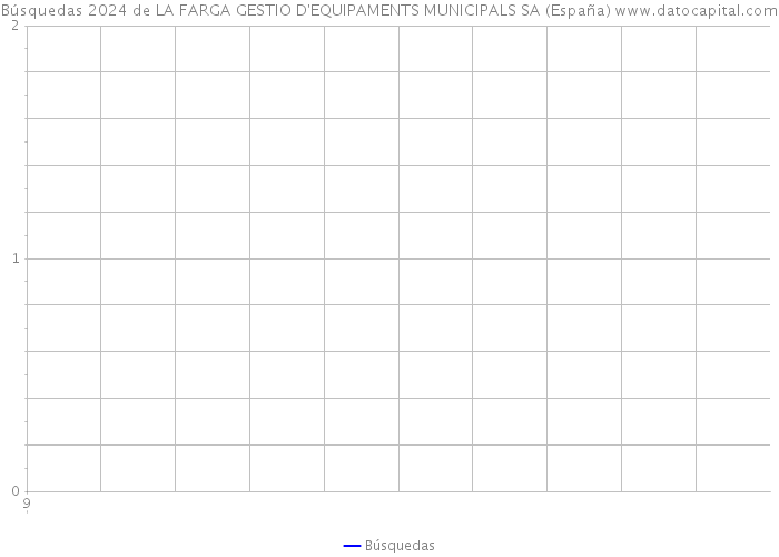 Búsquedas 2024 de LA FARGA GESTIO D'EQUIPAMENTS MUNICIPALS SA (España) 