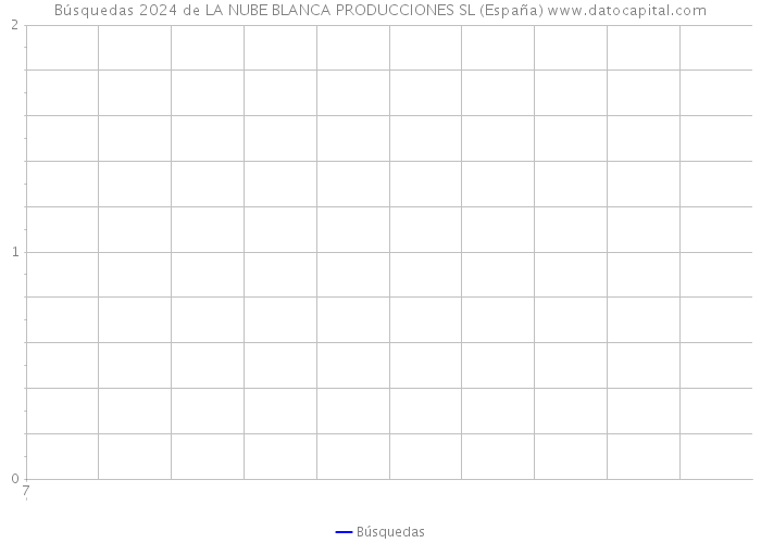 Búsquedas 2024 de LA NUBE BLANCA PRODUCCIONES SL (España) 